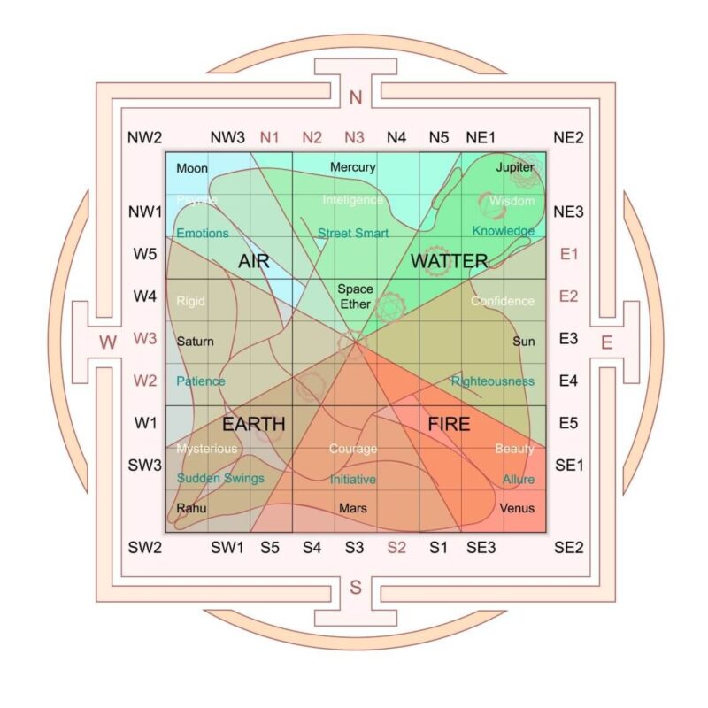 Vastu shastra 3